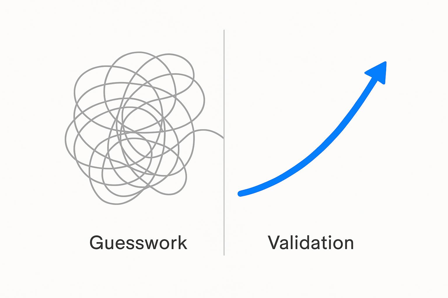 A chart showing chaotic lines labeled 'Guesswork' transforming into a single, clear upward-trending line labeled 'Validation'.
